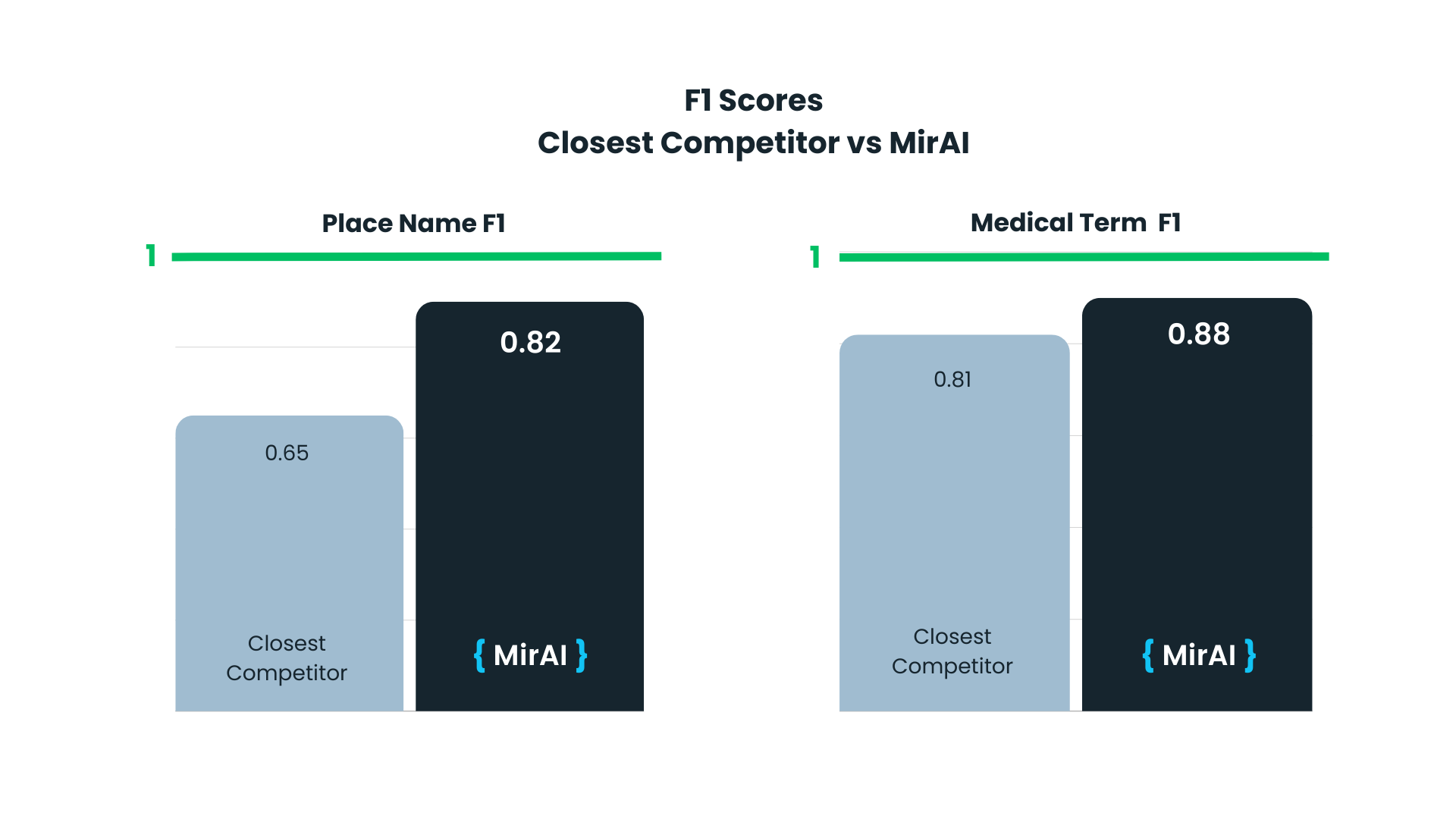 F1 Scores Closest Competitor vs MirAI