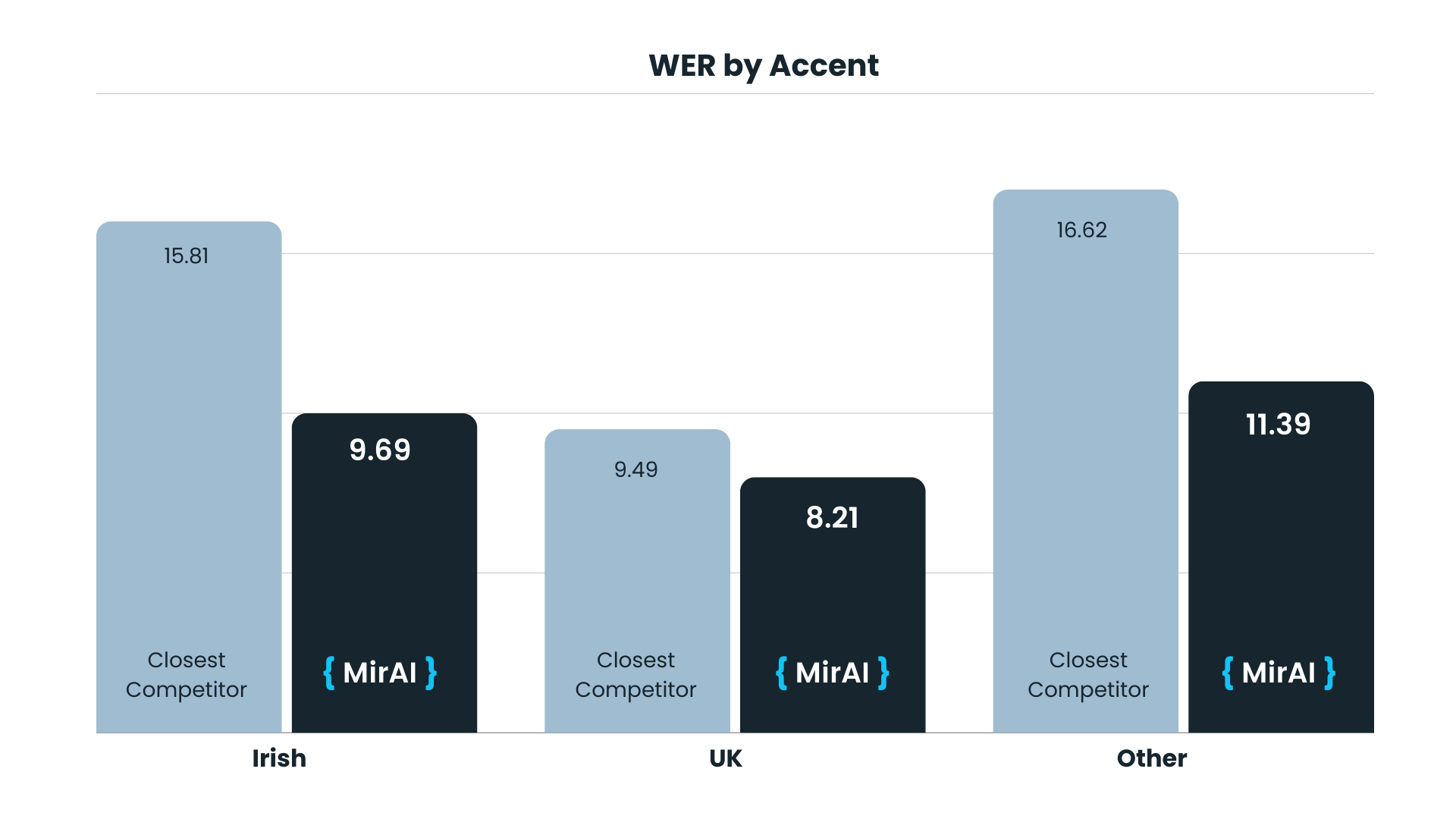 WER by Accent