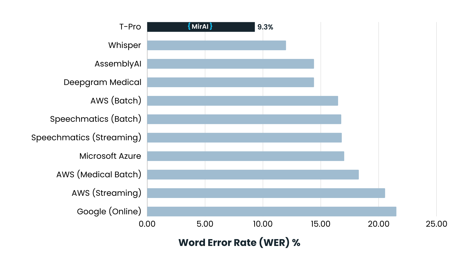 Word Error Rate (WER) %